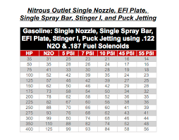 Nitrous Outlet Direct Port Jet Chart Improving Yourself