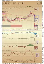 tobira therapeutics inc broke out of a bottom pattern