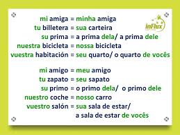 Para dar um gás nos estudos, conheça os pronomes relativos em espanhol, seu uso e forma. Aprenda A Usar Os Pronomes Possessivos Em Espanhol Parte I Influx Blog