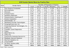 the top 5 electronic medical record emr companies nanalyze