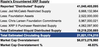 The current coinmarketcap ranking is #5, with a live market cap of $41,359,167,360 usd. Ripple S Xrp Market Cap May Be 47 Lower Than Advertised Bitcoinist Com