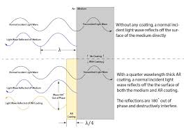 Maybe you would like to learn more about one of these? Anti Reflective Coatings How Ar Coatings Work Ar Coating Types Emf