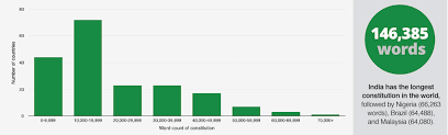 Bringing the constitutional amendment process to life!! The Data Behind The Indian Constitution Atlan Humans Of Data