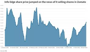 Their listed company naukri aka info edge (india) ltd is their existing share holder and they will sell their stake of ₹375 crores via zomato ipo. Business Insider India On Twitter The Food Delivery App Is Likely To Be Valued Between 6 8 Billion In Its Ipo And The Markets Cheered The Move Info Edge Share Price Was