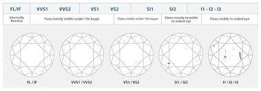 Diamond clarity is the quality of diamonds that relates to the existence and visual appearance of internal characteristics of a diamond called inclusions, and surface defects, called blemishes. Diamond Price Calculator Washington Diamond