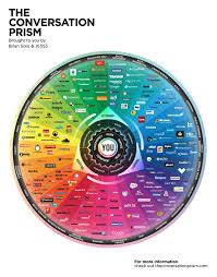 2013s Complex Social Media Landscape In One Chart