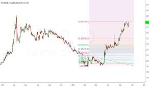 Rci Stock Price And Chart Set Rci Tradingview