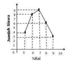 Nilai rata rata pada diagram dibawah adalah. Nilai Rata Rata Dari Diagram Di Bawah Ini Adalah A 6 57 B 6 67 C 6 77 D 6 87 Brainly Co Id
