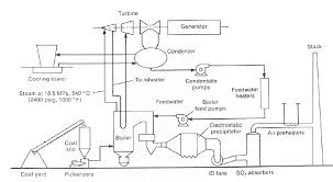 Schematic Diagram Of A Coal Fired Steam Power Plant 11