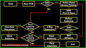 Printed Circuit Board Design Diagram And Assembly Steps