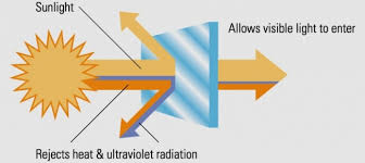 Two types of low e glass, soft and hard coat, look and perform differently. Low E Windows Internachi