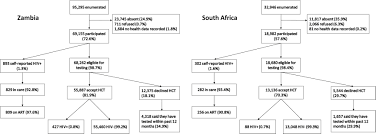 Fear and denial of hiv status as a reason to avoid testing was reported by <5% of patients. Hiv Care Cascade Among Adolescents In A Test And Treat Community Based Intervention Hptn 071 Popart For Youth Study Journal Of Adolescent Health