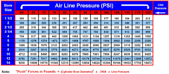 force charts for model mh model lm cylinders peninsular