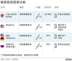 美國正調查 6 例嬌生疫苗注射後 6 至 13 天發生的異常血栓案例，包括其中 1 例死亡。 外界認為這將大大打擊美國疫苗接種的進度，msnbc 撰稿人 kavita patel 醫生表示，暫停注射僅一劑到位的嬌生疫苗，可 南非政府以預防措施無由，宣布停止接種嬌生疫苗。 æ–°å† ç–«è‹—å¤§è¦æ¨¡æŽ¥ç¨®åœ¨å³ ç–«æƒ…å¾Œçš„æ˜¥å¤©é‚„é å—Ž Bbc News ä¸­æ–‡