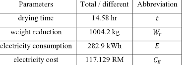 Usd / myr fx rate & currency converter 15 mar 2021 11:05 gmt : Information Used To Estimate Dryer Performance Download Scientific Diagram