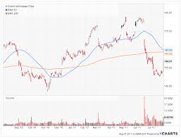 is it time to buy costco stock cabot wealth network