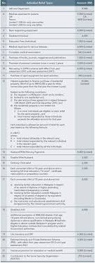 These are the numbers for the tax year 2019 beginning january 1, 2019. Smeinfo Understanding Tax