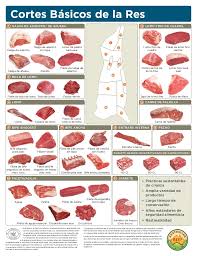 Beef Cut Chart Spanish En