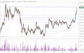 Gold Prices Charge Multi Year Highs Ignore Contrarian