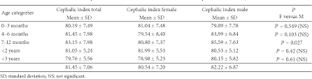 Pdf Cephalic Index In The First Three Years Of Life Study