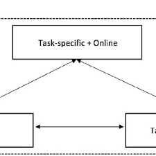 In this video you'll get to know ide a little. Pdf How Students Learn Bridging The Gap Between Online And Offline Measures