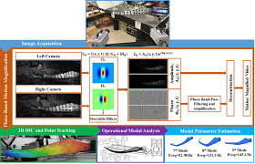 Bridge Modal Identification Via Video Processing Quantification Of Uncertainties Transportation Infrastructure Durability Center Tidc Umass Lowell