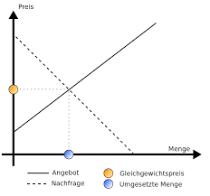 Start studying 1 die nachfragekurve. 5 Beispiele Gleichgewichtspreis Berechnen