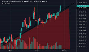 trader robinhoodgrowth trading ideas charts tradingview