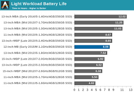 A macbook pro battery will last 5 years on average with moderate use before replacement is needed. Battery Life Wifi Performance The 2015 Macbook Review