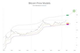 Bitcoins are issued and managed without any central authority whatsoever: This Economic Model Predicts A 200 000 Bitcoin Price By 2022