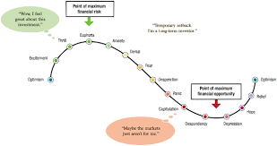 Where Are We Now In The Investor Cycle Gold Eagle