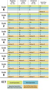 F And P Level Chart Reading Level Correlation Chart