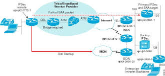 V3pn Redundancy And Load Sharing Design Guide Small Branch Dial Backup To Cisco Vpn 3000 Concentrator Design Zone For Ipv6 Cisco