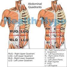 To get relief from the pain and for quick healing: Abdominal Pain Pictures Quadrants Severe Abdomen Pain Causes Healthhype Com