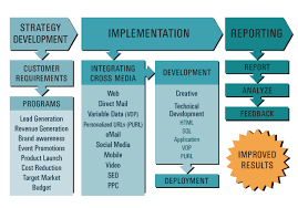 Marketing Strategy Services Creative Marketing Services