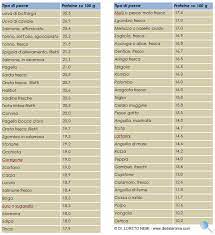 Tabella di alimenti particolarmente ricchi di grassi composizione chimica per 100 grammi alimento calorie per 100 g grasso per 100 g dolci bignè 376 kcal 24 g brioche 412 kcal 18,3 g cannoli alla crema 369 kcal 20,7 g crema al burro 493 kcal 33,2 g crostata 408 kcal 17,7 g merendine farcite 414 kcal 15,1 g Scopriamo Le Proteine Del Pesce Fresco Pesce