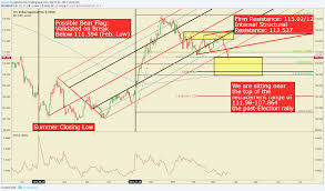 Pitchfork Log Scale Technical Analysis Usd Forex Forecast