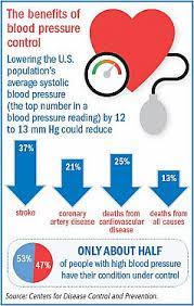 Controlling Blood Pressure With Fewer Side Effects - Harvard Health