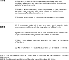 Diagnostic Criteria Of Schizoaffective Disorder According To Icd 10 And Download Table