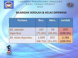 Memang, jika diperhatikan perbedaan gaji di malaysia dengan indonesia tak begitu jauh. Ppt Ppsat 2010 Powerpoint Presentation Free Download Id 4265677