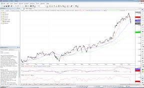 Pinoy Stock Trader Amibroker Charting Software Chart Data