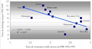Et quelques jours à peine avant l'euro où elle doit affronter notamment la france dans un tournoi qui ne cette dernière repêche le danemark. Croissance Et Chomage 1992 1999 Download Scientific Diagram