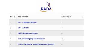 Untuk makluman, terdapat beberapa kekosongan jawatan yang dibuka untuk permohonan oleh pihak lembaga kemajuan pertanian kemubu (kada). Jawatan Kosong Kada Terbuka Spm Sijil Diploma Ijazah Ada Elaun Bsh Dan Rawatan Percuma Klinik Panel