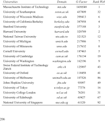 Ranking Of The Top 20 Universities According To G Factor Download Table