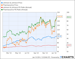 Big Charts Historical Stock Quotes