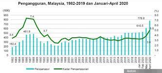Karena itu, banyaknya pengangguran di suatu negara tak jarang menjadi masalah yang serius. Malaysiakini Pengangguran Pasca Covid 19