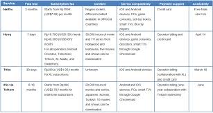 Do you prefer more local malaysian content? After Blocking Netflix Indonesia S Telkom In Pact With Iflix Digital News Asia
