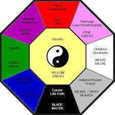 Feng Shui Colour Wheel Rooms N Black S Red E Green