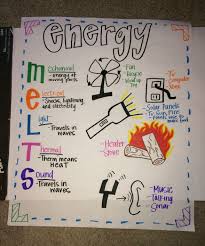 Forms Of Energy Anchor Chart Energy Science Anchorchart Mrsketch Formsofenergy Teaching Energy Elementary Science Science Anchor Charts