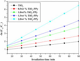 Development Of Efficiency Improved Polymer Modified Tio 2 For The Photocatalytic Degradation Of An Organic Dye From Wastewater Environment Springerlink